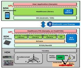 醫療可穿戴設備的智慧引擎 東芝TZ1000系列處理器的應用與軟件開發新機遇